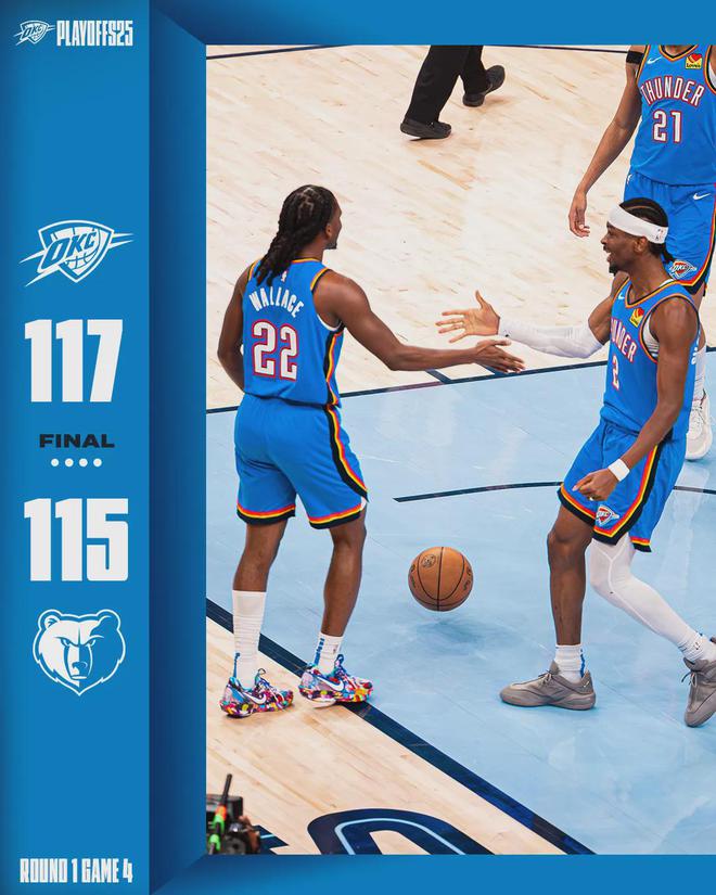 雷霆4-0横扫灰熊晋级 NBA季后赛亚历山大38分爆发 小皮蓬空砍30+11