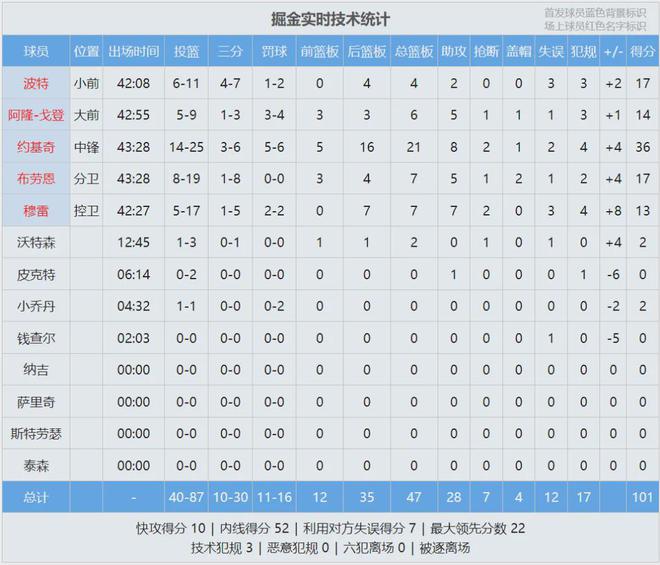 雷霆4-0横扫灰熊晋级 NBA季后赛亚历山大38分爆发 小皮蓬空砍30+11