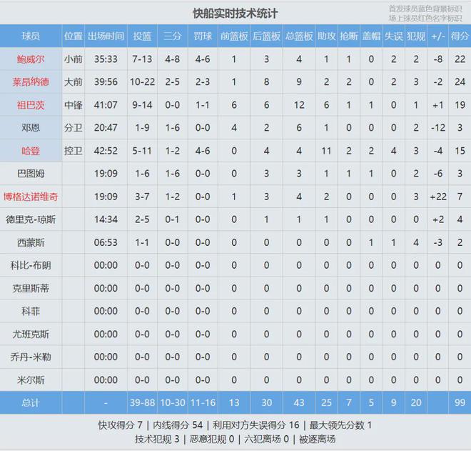 雷霆4-0横扫灰熊晋级 NBA季后赛亚历山大38分爆发 小皮蓬空砍30+11