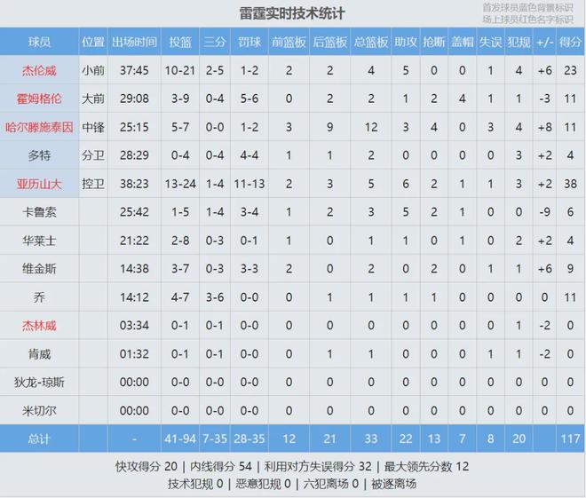 雷霆4-0横扫灰熊晋级 NBA季后赛亚历山大38分爆发 小皮蓬空砍30+11