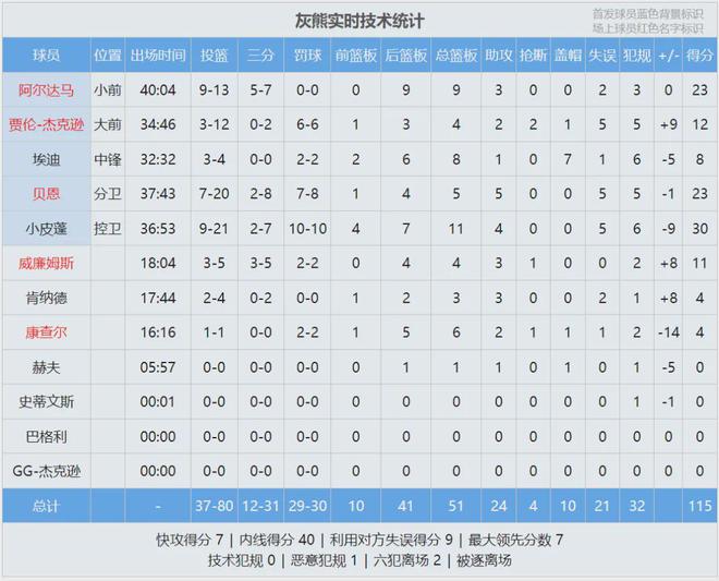 雷霆4-0横扫灰熊晋级 NBA季后赛亚历山大38分爆发 小皮蓬空砍30+11