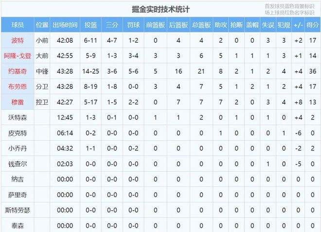 掘金绝杀快船扳平比分，戈登补扣0.1秒制胜天王山之战