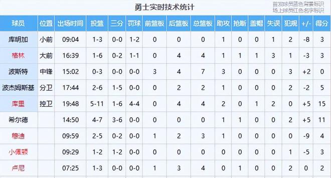 勇士104-93火箭：库里带队主场取胜，火箭年轻阵容经验不足暴露