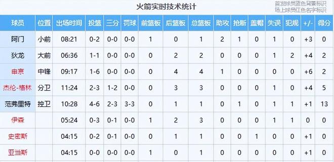 火箭93-104勇士：火勇大战G3勇士主场取胜，巴特勒休战科尔调整阵容