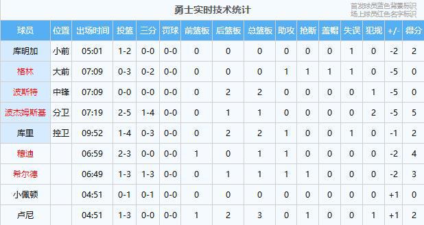 火箭93-104勇士：火勇大战G3勇士主场取胜，巴特勒休战科尔调整阵容