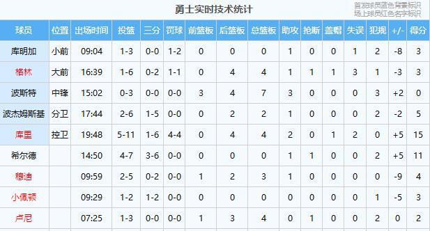 火箭93-104勇士：火勇大战G3勇士主场取胜，巴特勒休战科尔调整阵容