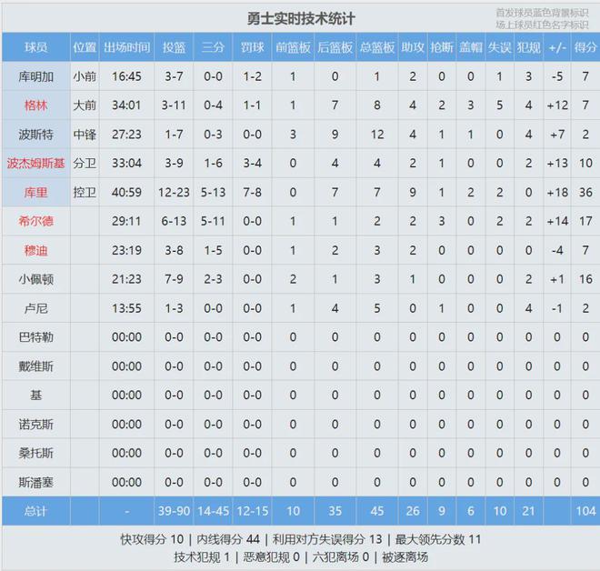 NBA季后赛勇士vs火箭G3：范乔丹爆发首节13分 勇士三分低迷落后4分