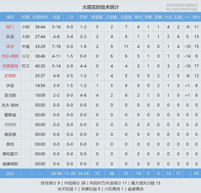NBA季后赛勇士vs火箭G3：范乔丹爆发首节13分 勇士三分低迷落后4分