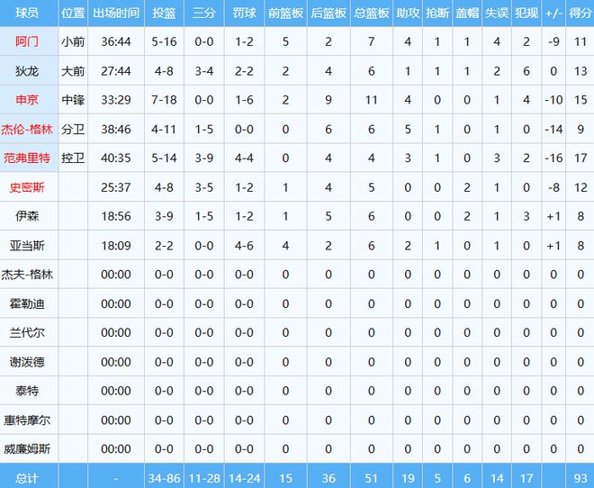 雷霆横扫灰熊晋级次轮，掘金戈登压哨绝杀快船系列赛2-2打平