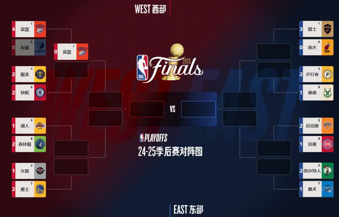 雷霆横扫灰熊晋级次轮，掘金戈登压哨绝杀快船系列赛2-2打平