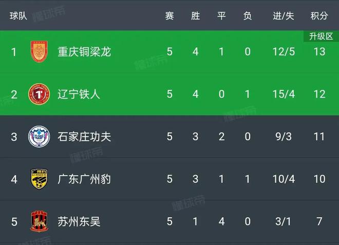 中甲联赛第5轮积分榜：重庆铜梁龙4连胜登顶，辽宁铁人7-1大胜居次