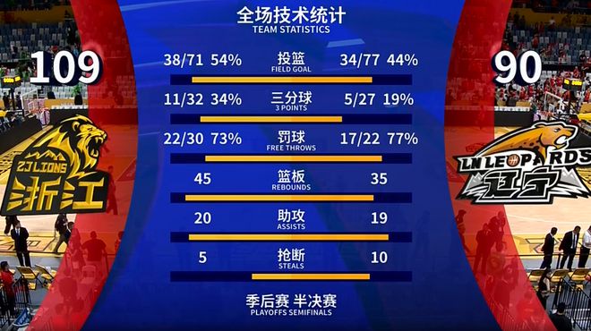 CBA 半决赛：广厦队主场 1-0 领先辽宁队，赛前不被看好却大获全胜