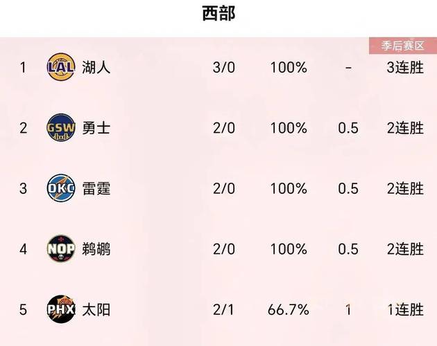 4月27日NBA西部季后赛最新积分榜：雷霆横扫灰熊，掘船2-2战平