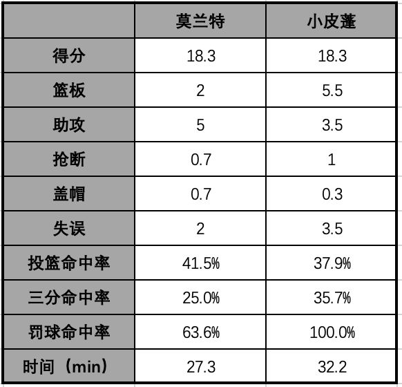雷霆4-0横扫灰熊晋级次轮，莫兰特伤病引关注，其灰熊生涯坎坷
