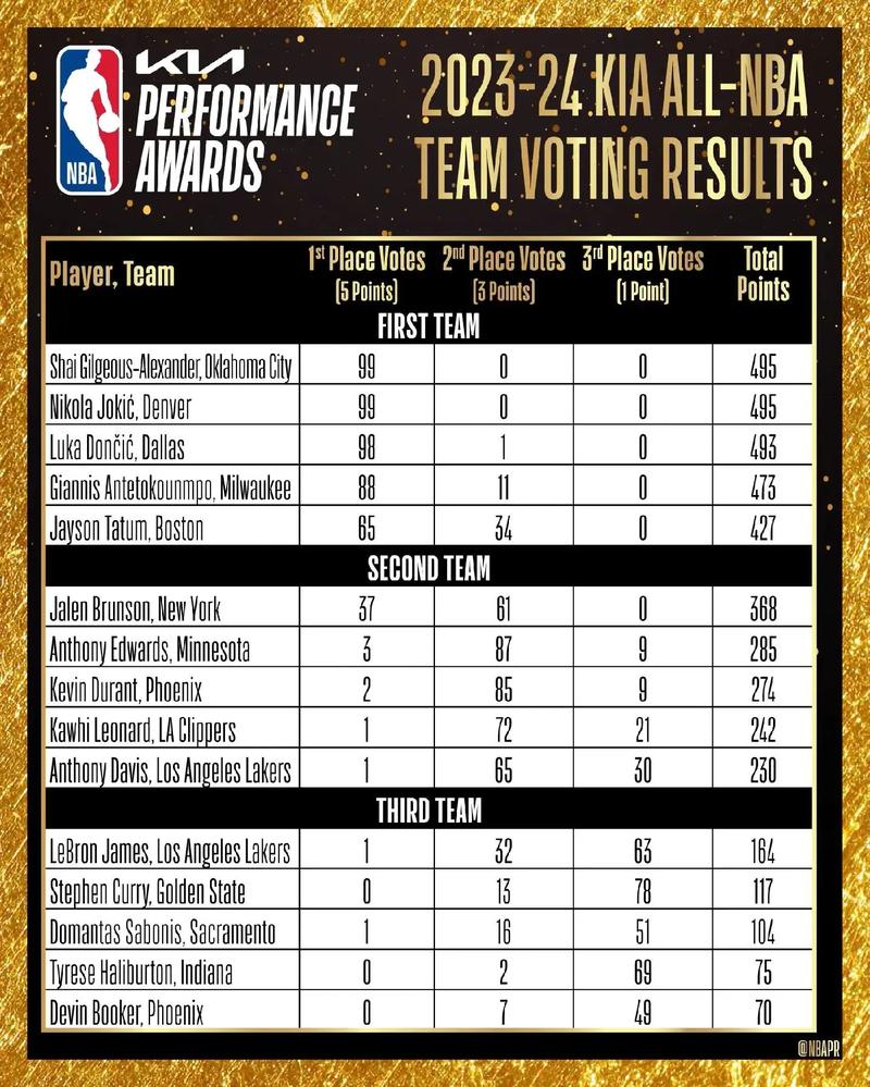 NBA历史上7位新秀赛季就入选最佳一阵的真正出道即巅峰球员