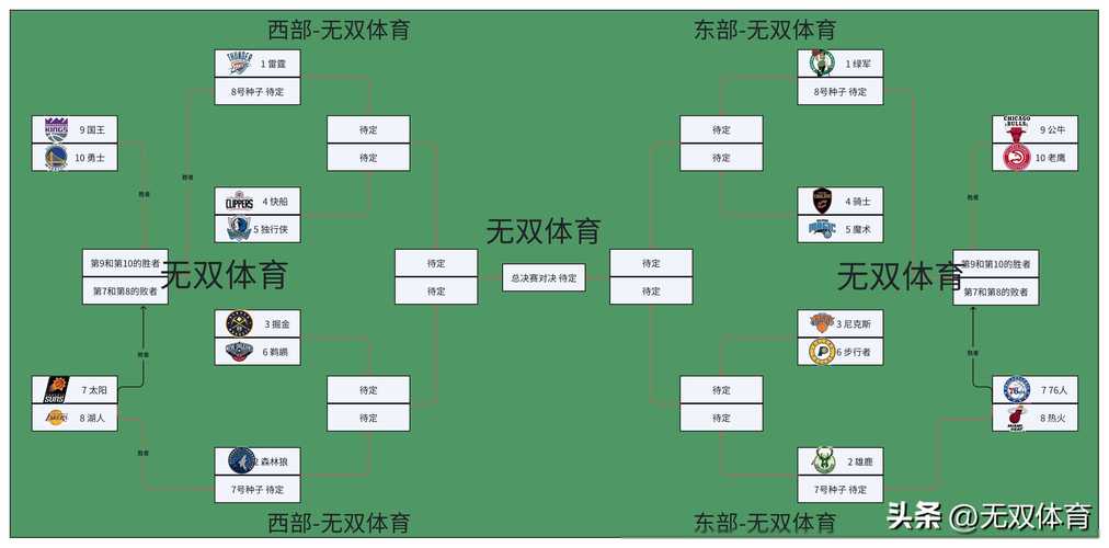 本赛季季后赛开打一周：东西部局势大揭秘，各队表现如何？
