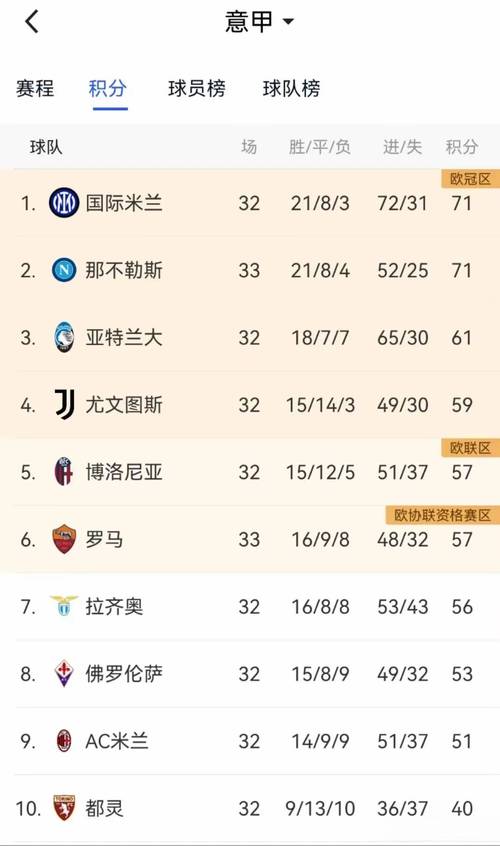 太疯狂！拉涅利率罗马掀翻国米，红狼距欧冠席位还有多远？