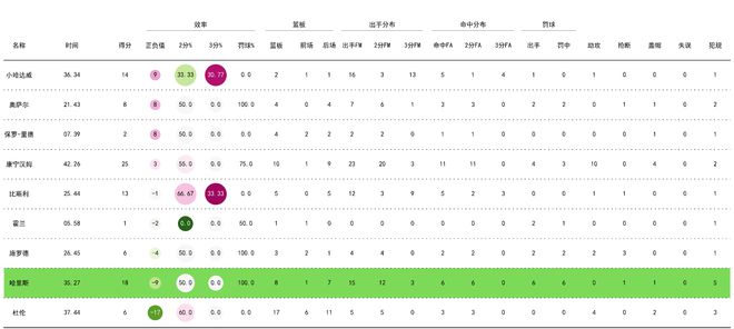 2025年4月28日活塞负尼克斯，哈里斯数据表现及比赛胜负密码解析