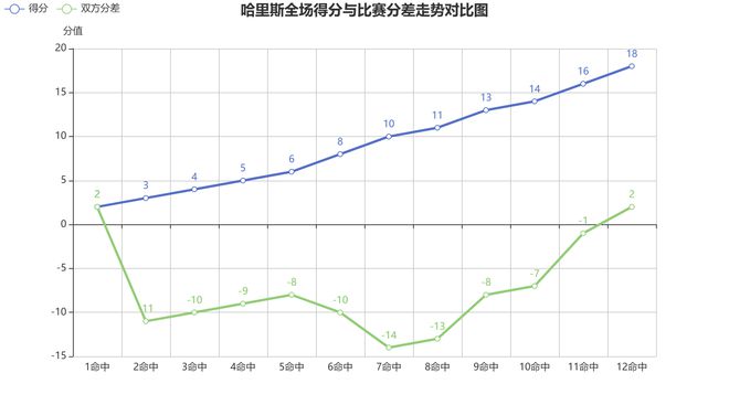 2025年4月28日活塞负尼克斯，哈里斯数据表现及比赛胜负密码解析