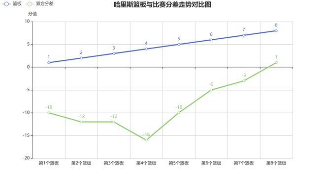 2025年4月28日活塞负尼克斯，哈里斯数据表现及比赛胜负密码解析