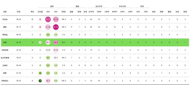 2025年4月28日尼克斯客胜活塞，哈特数据亮眼攻防稳定性极高