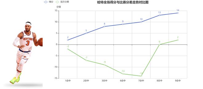 2025年4月28日尼克斯客胜活塞，哈特数据亮眼攻防稳定性极高