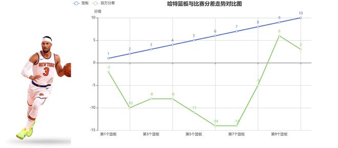 2025年4月28日尼克斯客胜活塞，哈特数据亮眼攻防稳定性极高