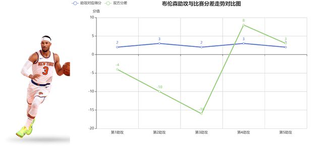 2025年4月28日尼克斯客胜活塞，哈特数据亮眼攻防稳定性极高