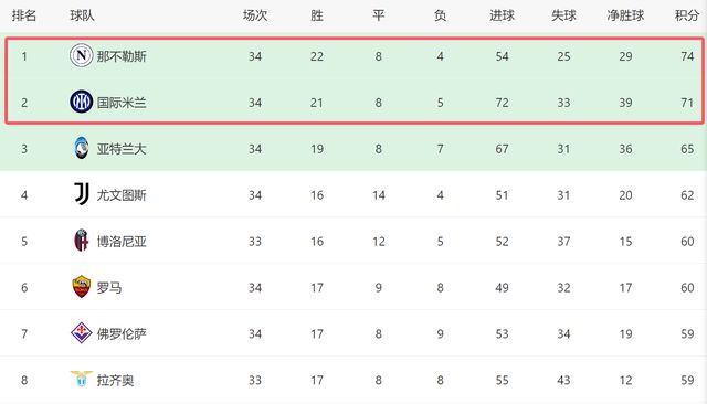 北京时间4月28日凌晨意甲第34轮 那不勒斯2-0完胜都灵成争冠热门