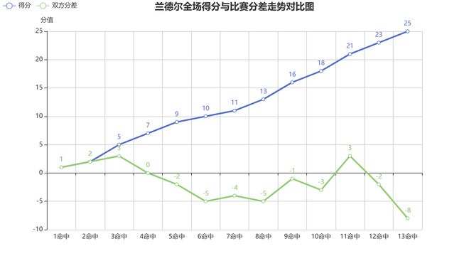 2025年4月28日森林狼胜湖人，兰德尔数据及状态分析