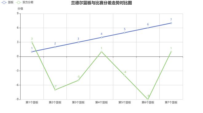 2025年4月28日森林狼胜湖人，兰德尔数据及状态分析