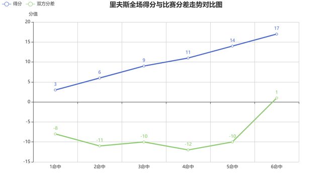 湖人2025年4月28日客负森林狼，里夫斯数据及近期状态分析