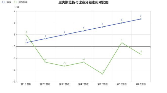 湖人2025年4月28日客负森林狼，里夫斯数据及近期状态分析