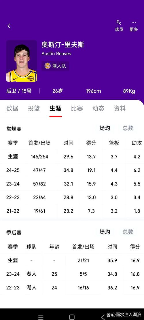 湖人2025年4月28日客负森林狼，里夫斯数据及近期状态分析