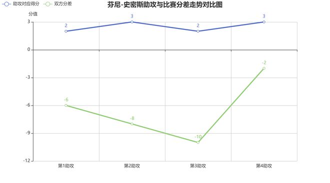 湖人2025年4月28日客负森林狼，里夫斯数据及近期状态分析