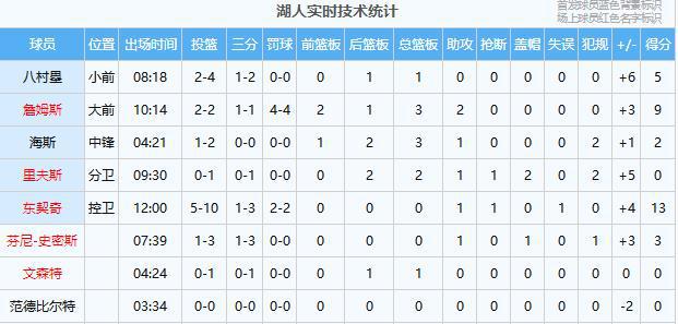 4月28日NBA季后赛湖人森林狼西部流量对决，湖人命悬一线