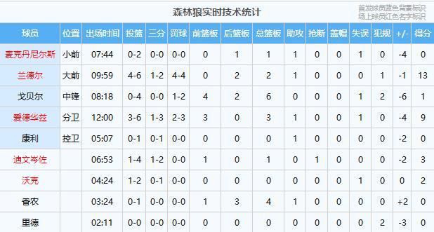 4月28日NBA季后赛湖人森林狼西部流量对决，湖人命悬一线