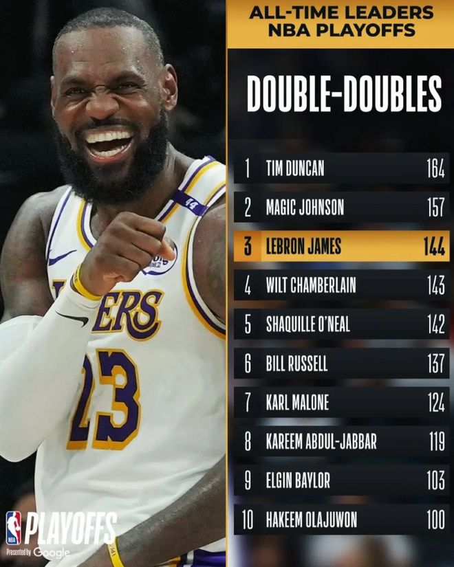 4月28日NBA2024-25季后赛首轮第四战：森林狼胜湖人，湖人问题待解