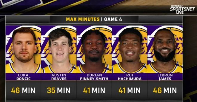 NBA 季后赛首轮 G4：湖人 1-3 落后，雷迪克用人引争议成历史第一人
